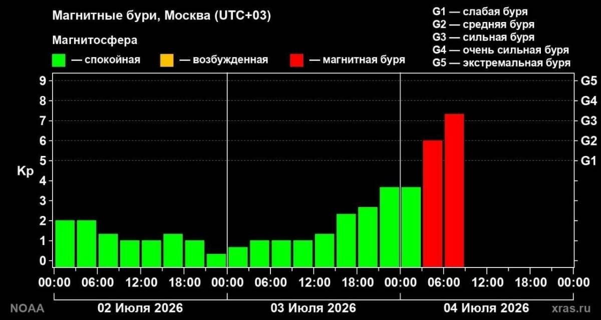 Магнитная буря уровня G3.33 накрыла Землю: прогноз на 5 июля 2026 — как пережить геомагнитные возмущения