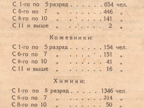 Какие профессии появились в Татарии в 1926 году?